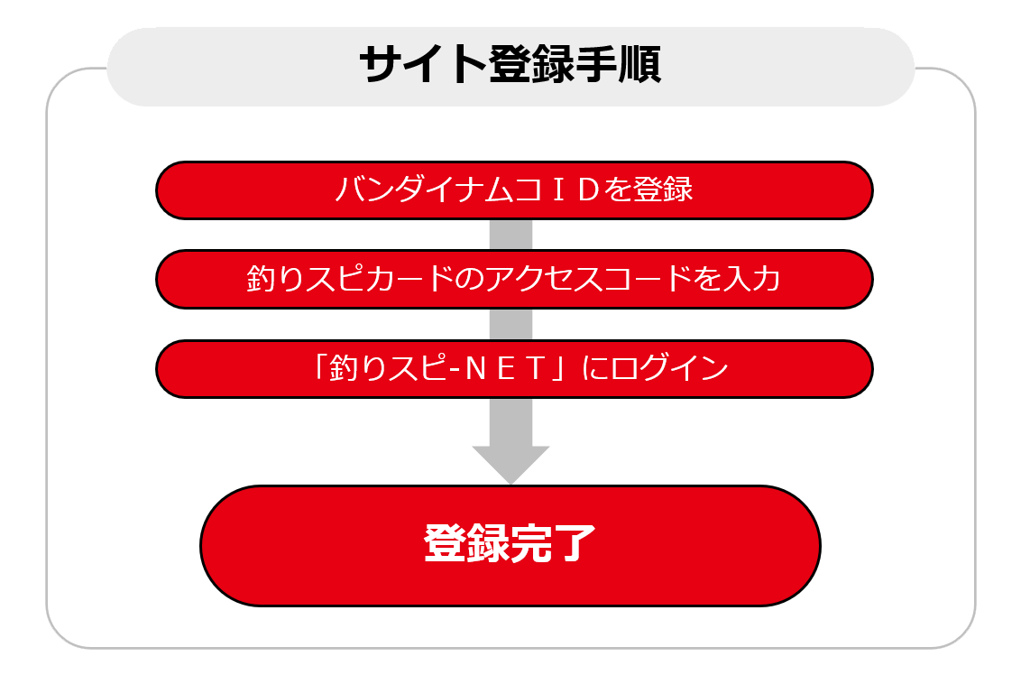 サイト登録手順